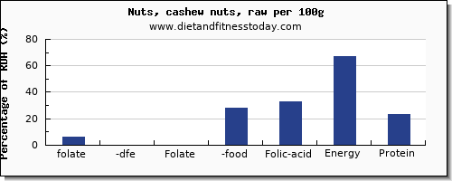 folate, dfe and nutrition facts in folic acid in cashews per 100g